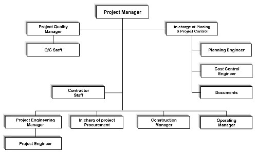 Project Prganization Chart